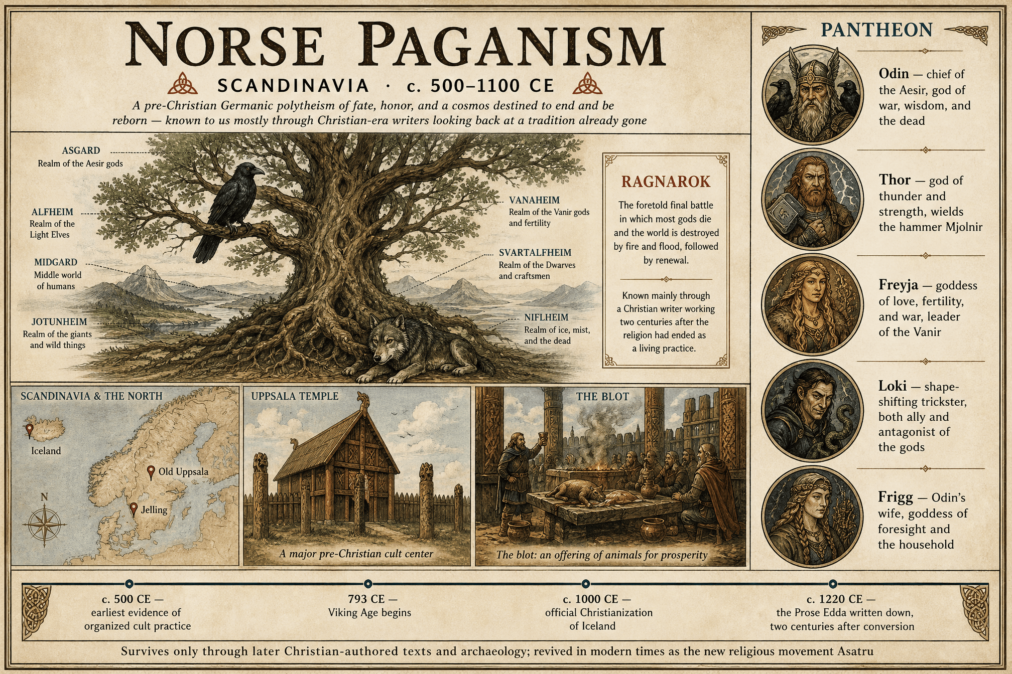 Norse Paganism overview