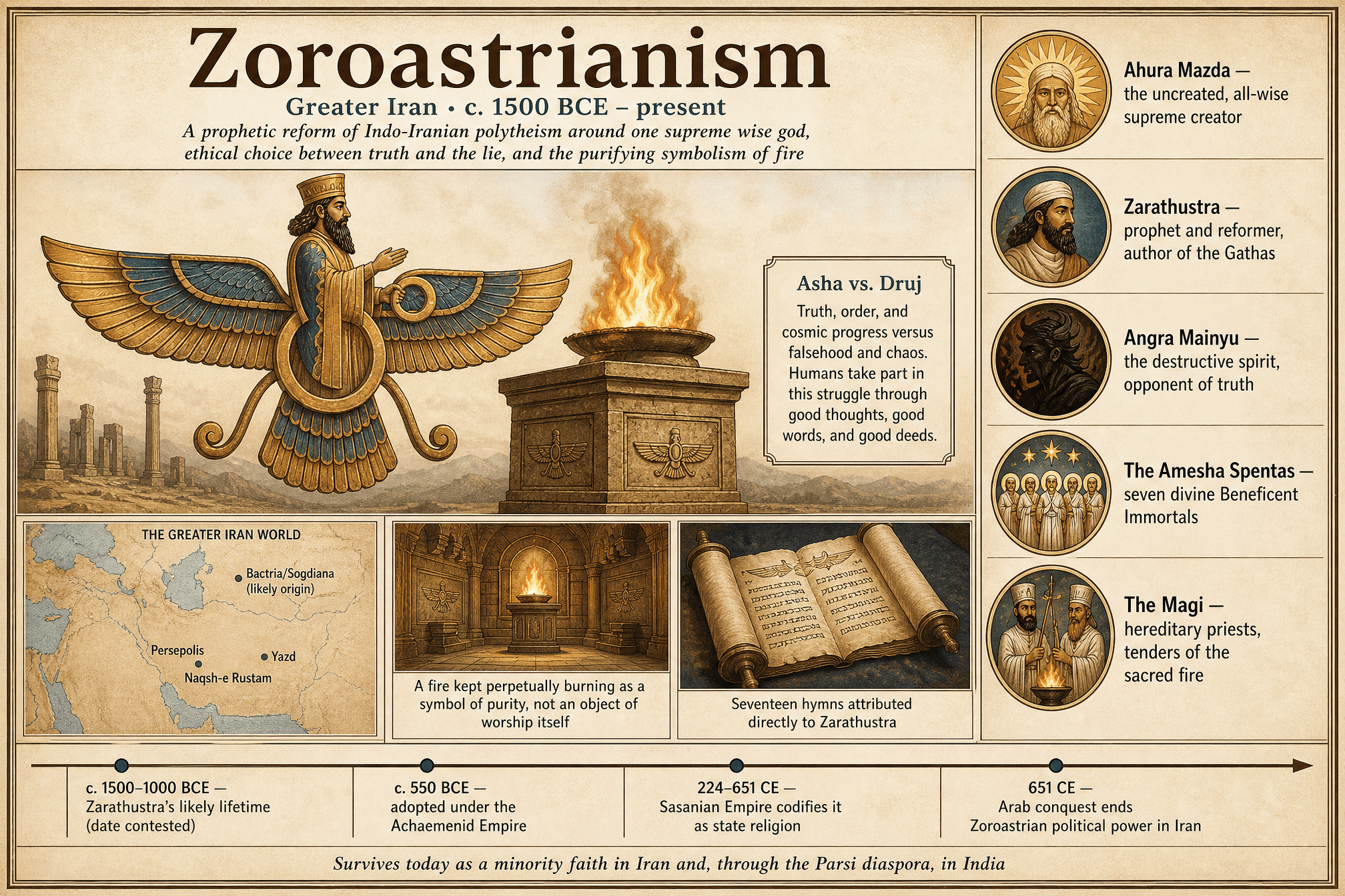 Zoroastrianism overview