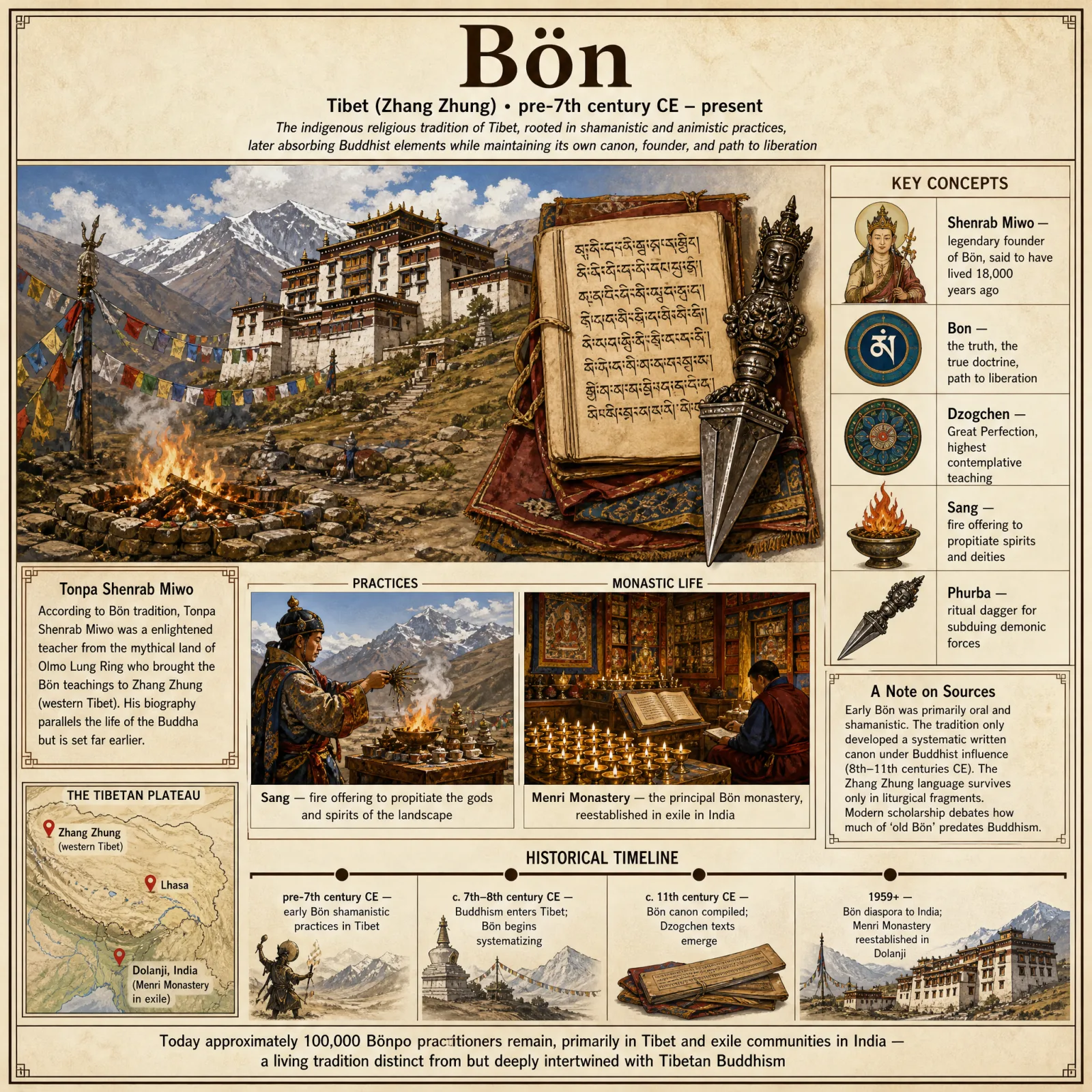 Bön overview