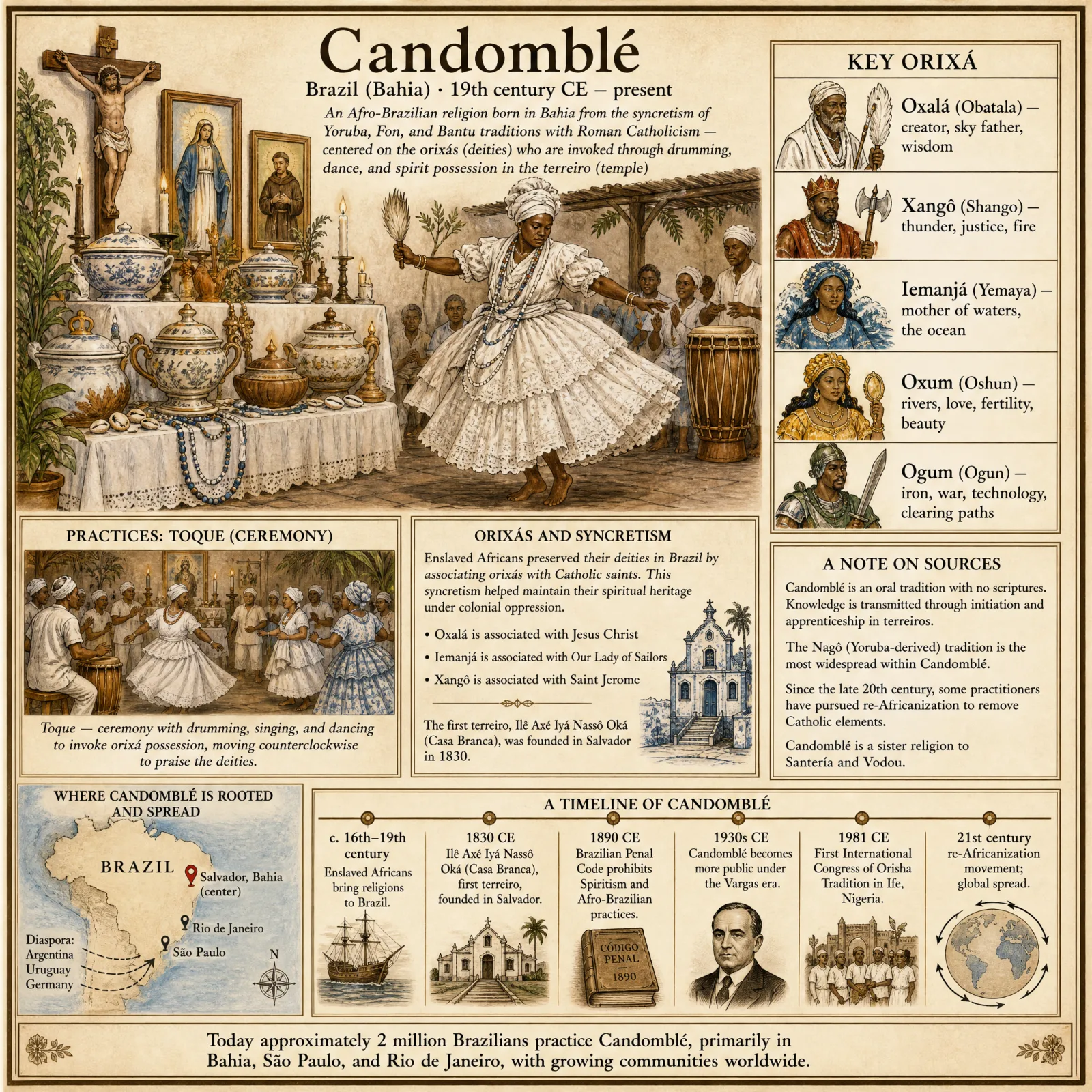 Candomblé overview