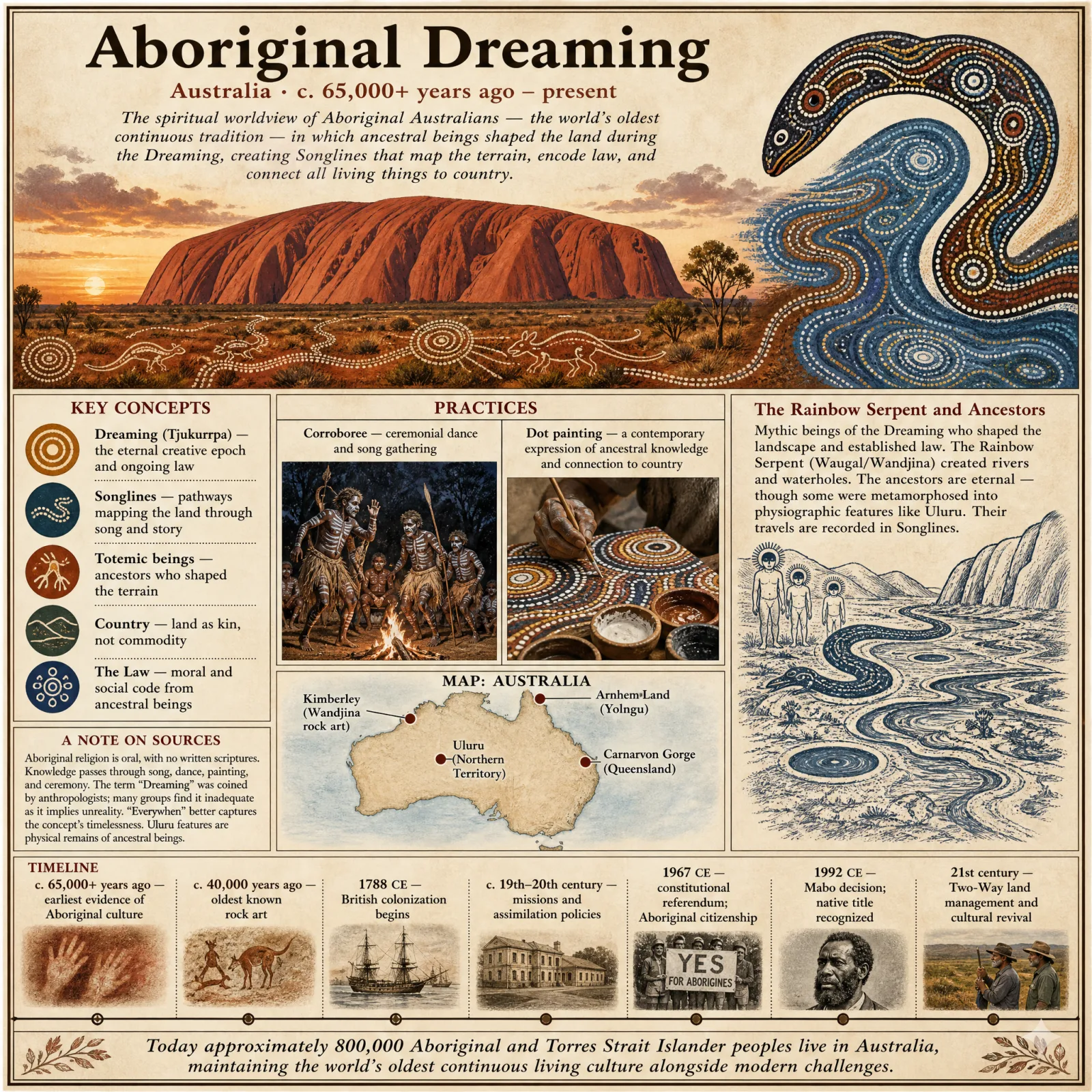 Aboriginal Dreaming overview
