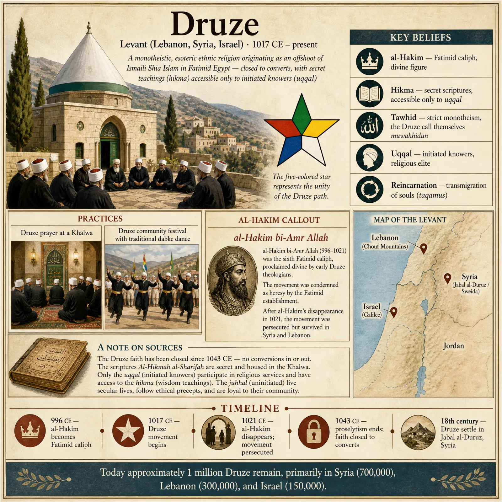 Druze overview