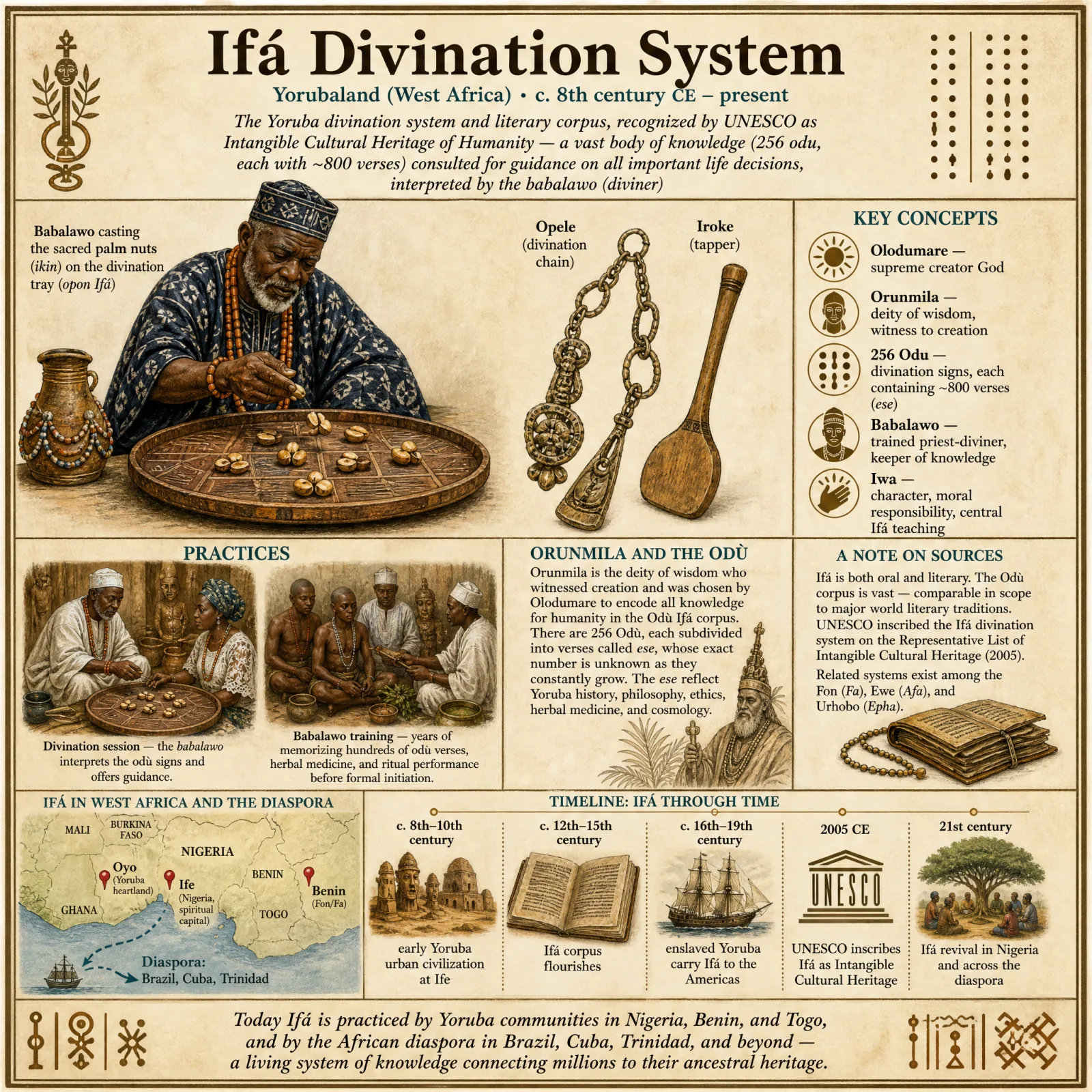 Ifá (Yoruba Divination) overview