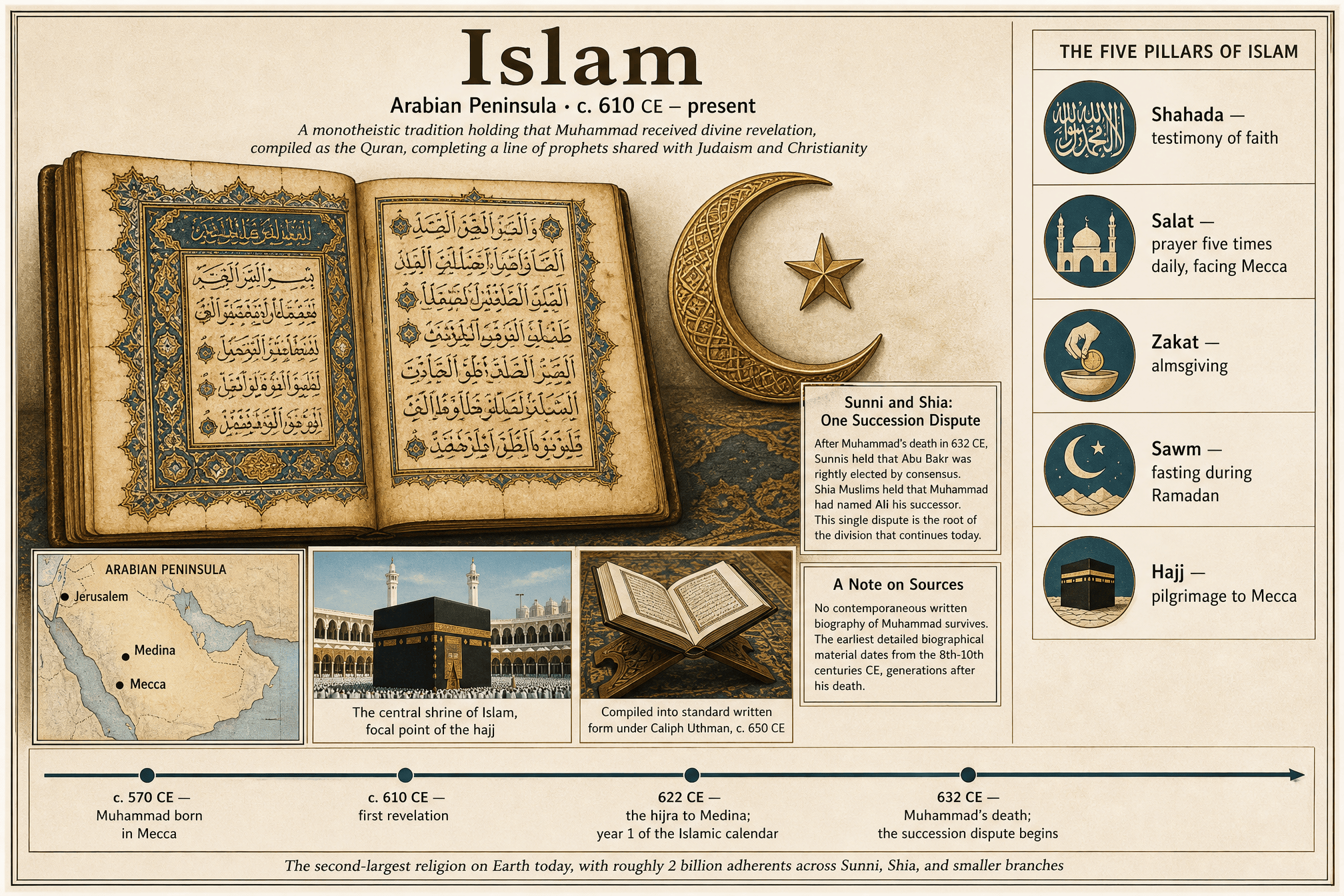 Islam overview