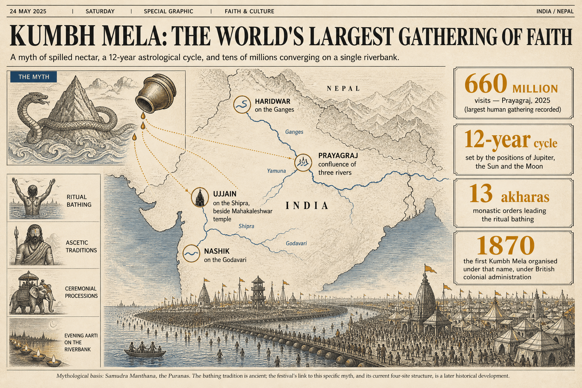Kumbh Mela — pilgrimage illustration