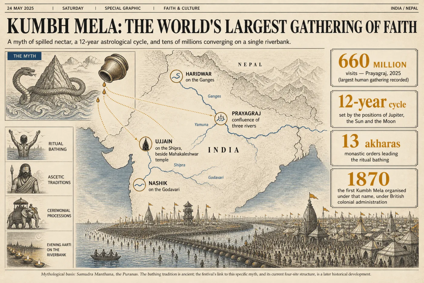 Kumbh Mela — pilgrimage illustration