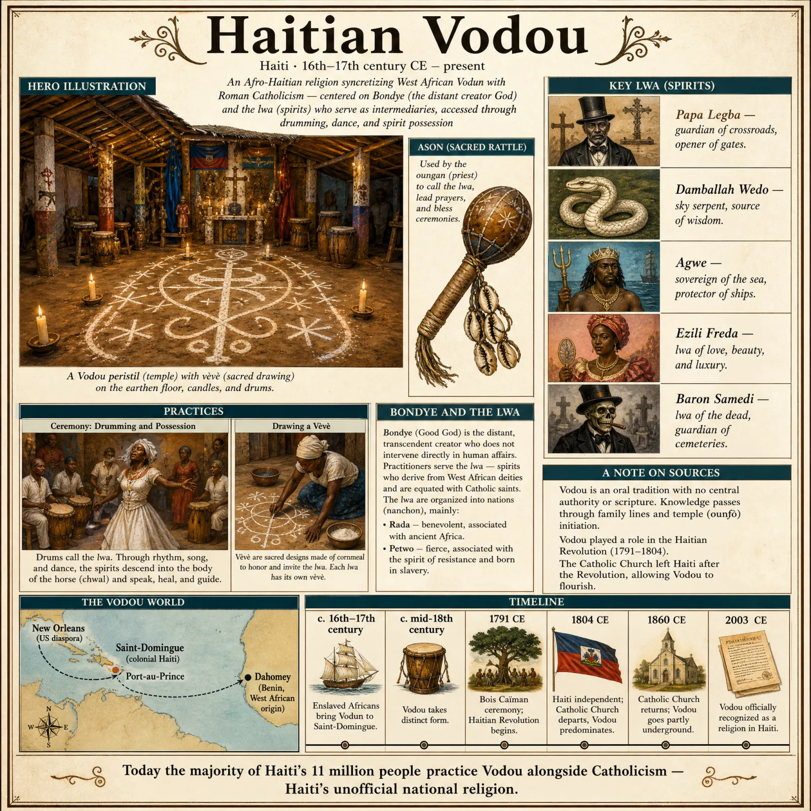 Haitian Vodou overview