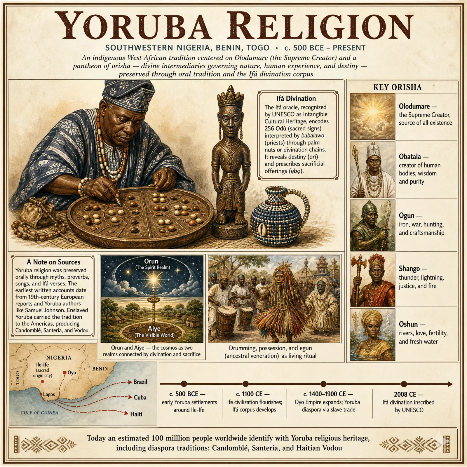 Yoruba Religion overview